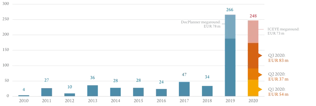 Value of VC investments in PLN million