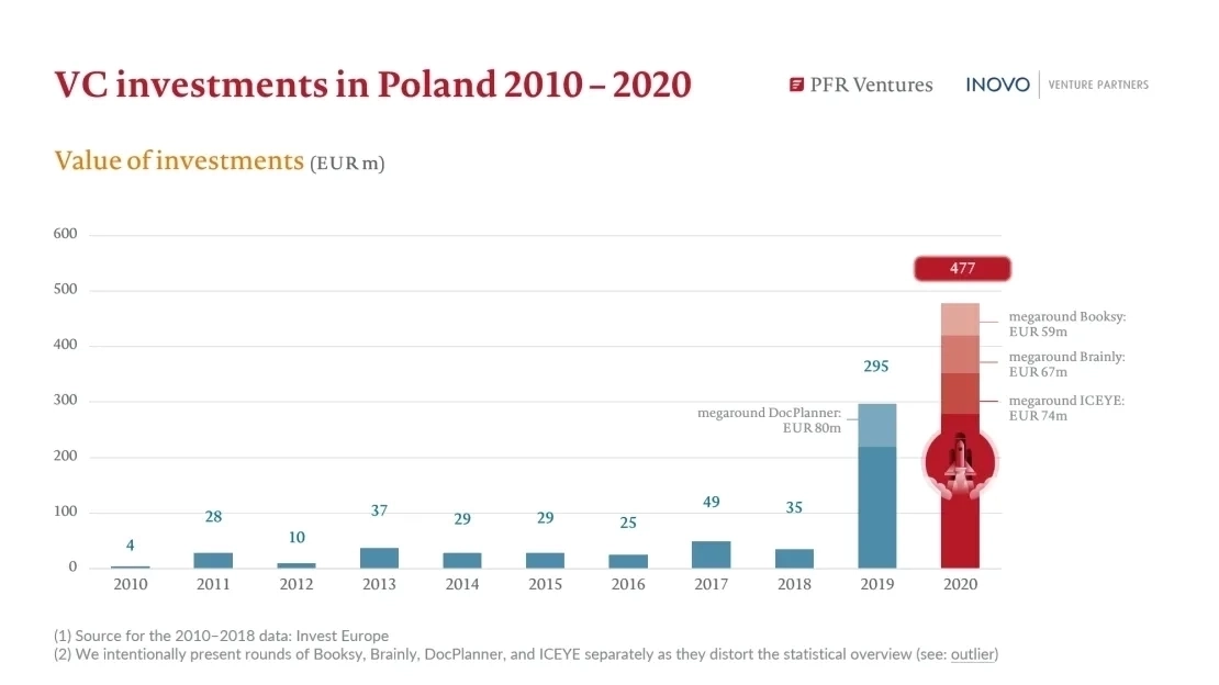 Value of VC investment in EUR million