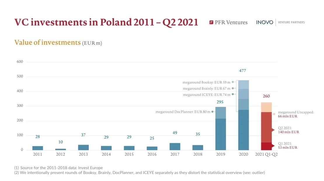 Wykres vc investments in poland 2021